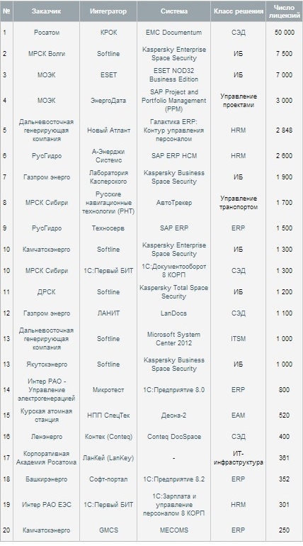 Крупнейшие по числу лицензий ИТ-проекты в энергетике России, 2012-2014.jpg